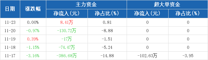 主力资金动向 9.01亿元潜入轻工制造业