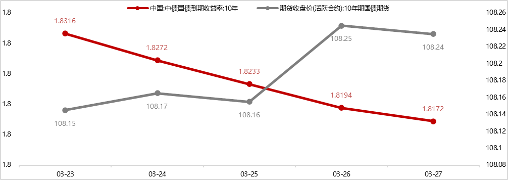 银行间主要利率债收益率盘初普遍下行