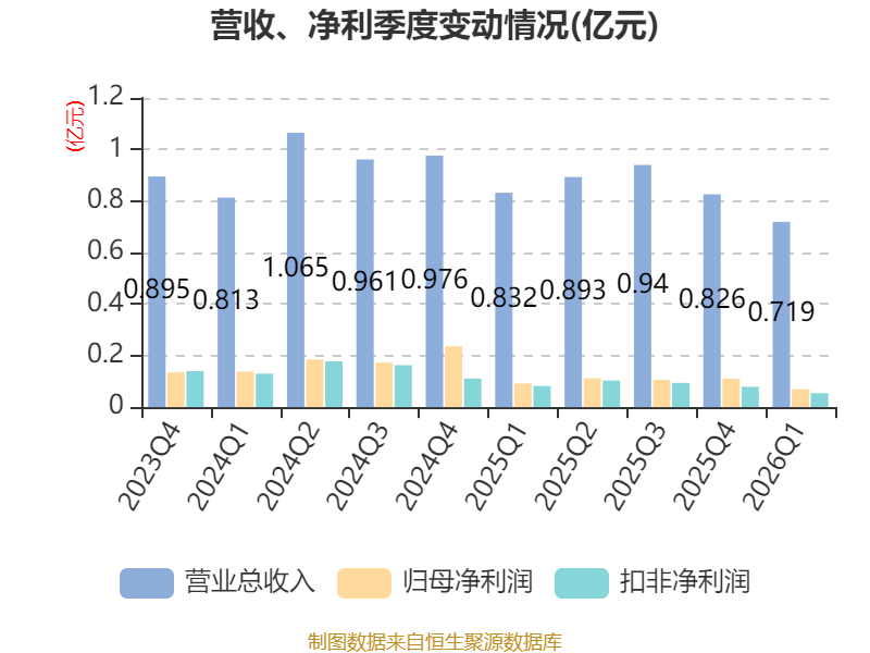 威士顿：2026年第一季度净利润约922万元，同比增加60.61%