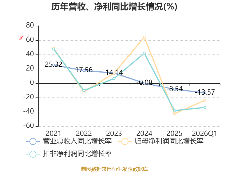 威士顿：2026年第一季度净利润约922万元，同比增加60.61%