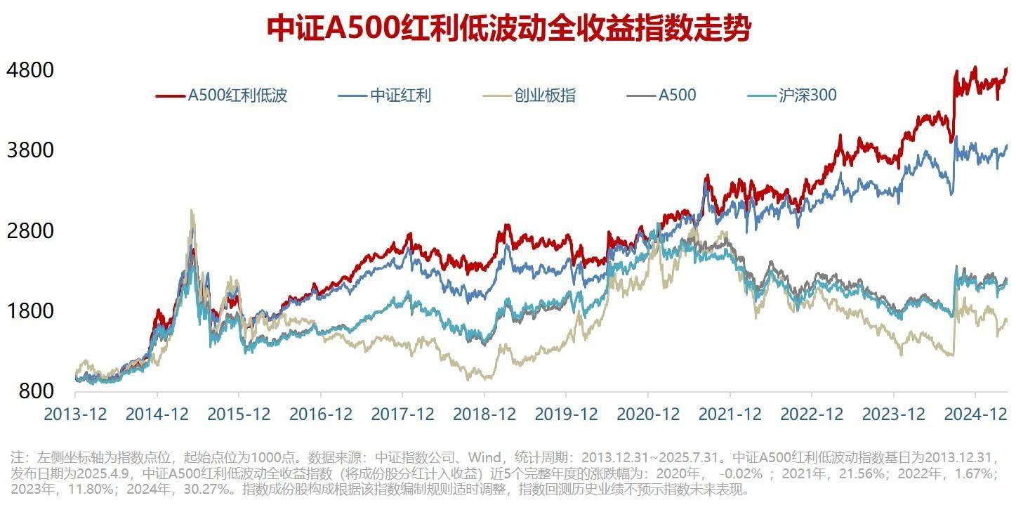 红利板块震荡整固，红利低波ETF易方达（563020）昨日净流入额超3亿元