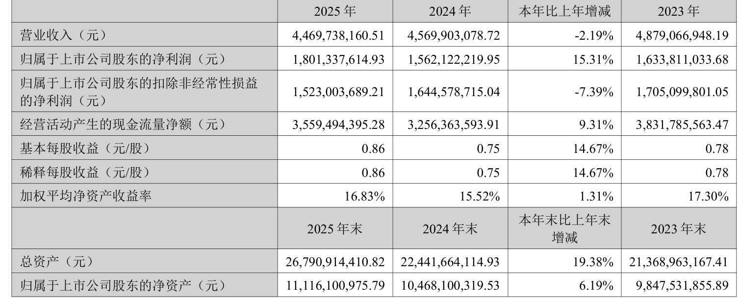 贝达药业：一季度净利润2.36亿元 同比增长135.71%