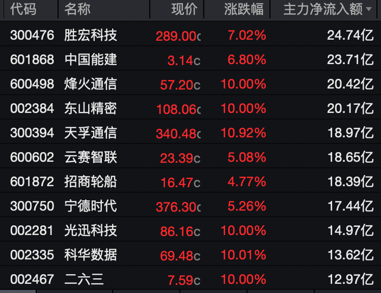 资金抢筹债市机遇,十年国债ETF国泰(511260)近20日净流入超40亿元,规模超180亿元