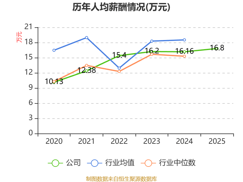 中国电建：2025年净利润同比下降16.75% 拟10派1.0552元