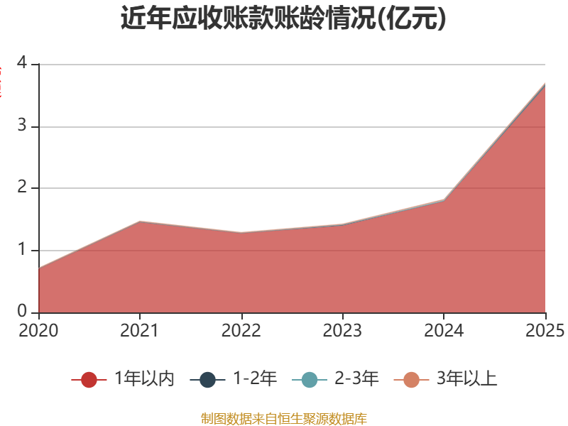 公元股份:2025年净利润同比下降67.19% 拟10派0.2元