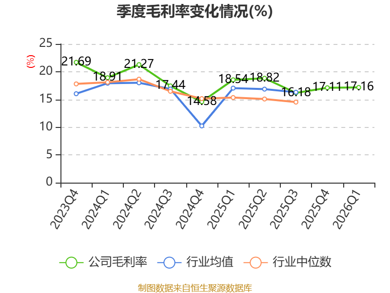 雄韬股份：一季度净利润2115.58万元 同比增长0.76%
