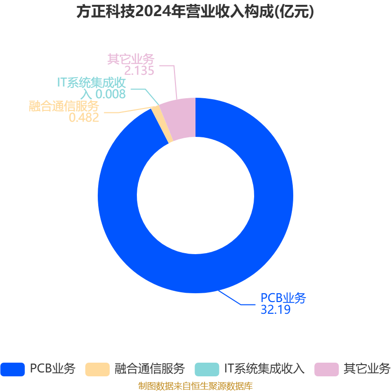 受益高端PCB业务爆发性增长 生益电子2025年净利润同比增超343.76%