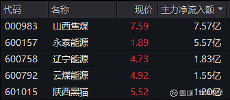 尾盘20%涨停!688268,一周大涨超94%!主力资金流入这一板块!