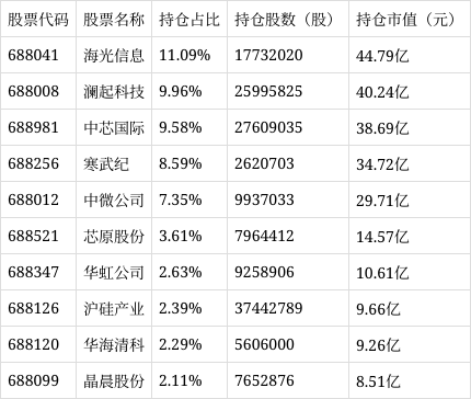 上证科创板50成份指数ETF今日合计成交额82.44亿元,环比增加30.95%