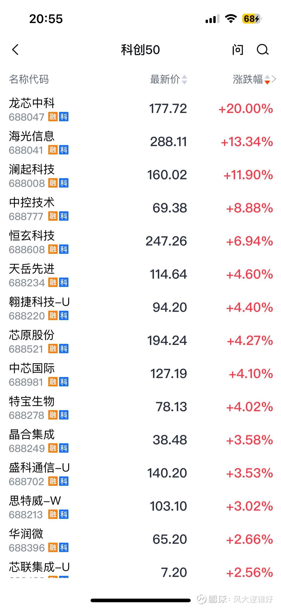 上证科创板50成份指数ETF今日合计成交额82.44亿元,环比增加30.95%