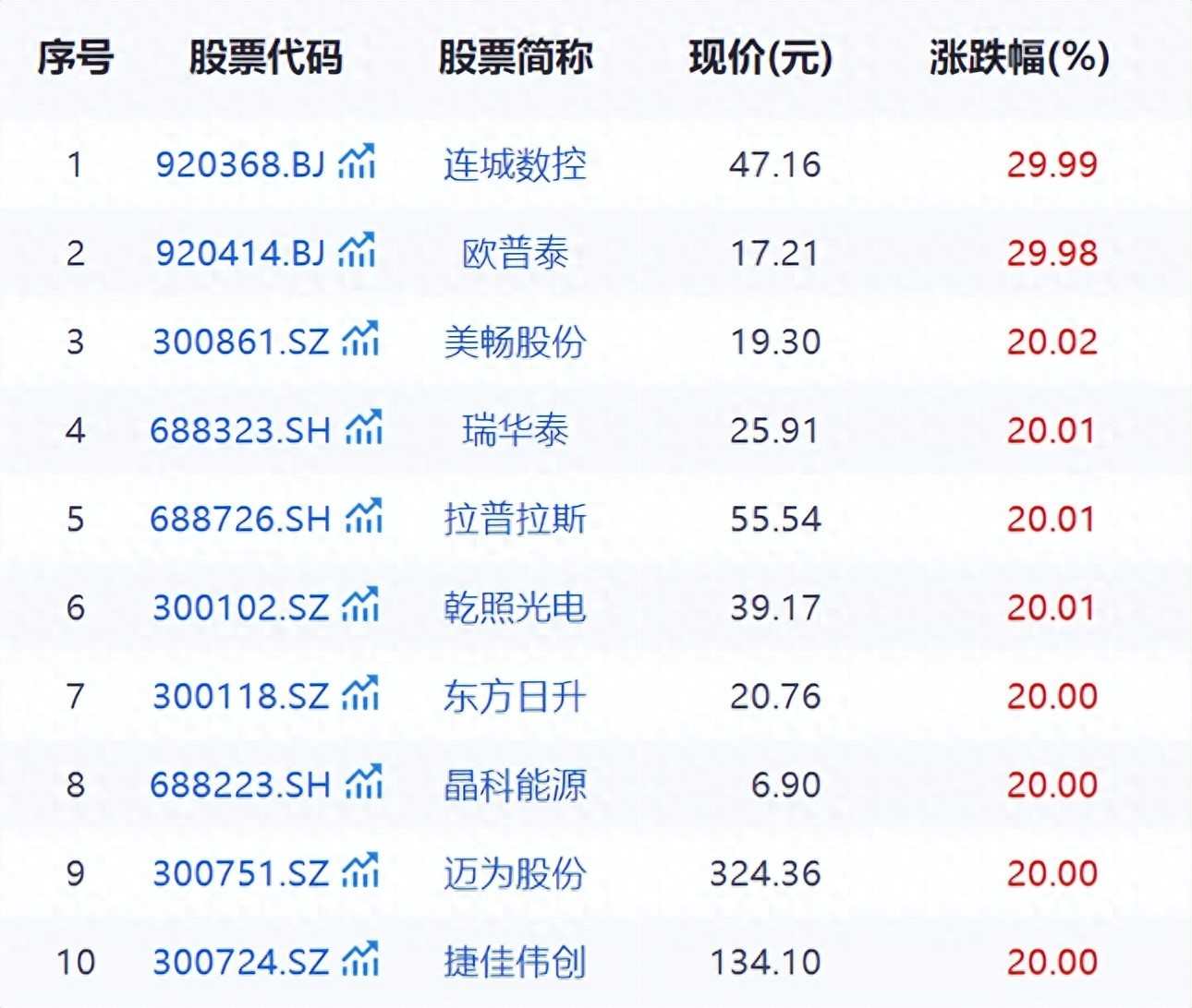 新能源赛道爆发,储能、动力电池板块走强,储能电池ETF易方达(159566)全天净申购超2.3亿份