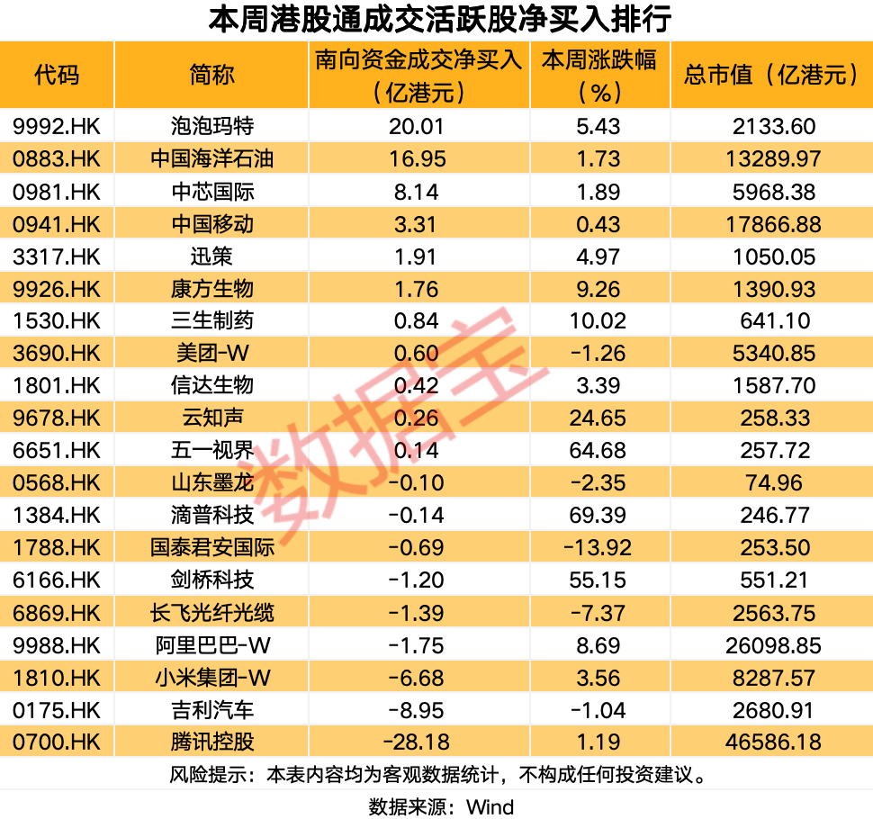 南向资金今日净买入34.60亿港元