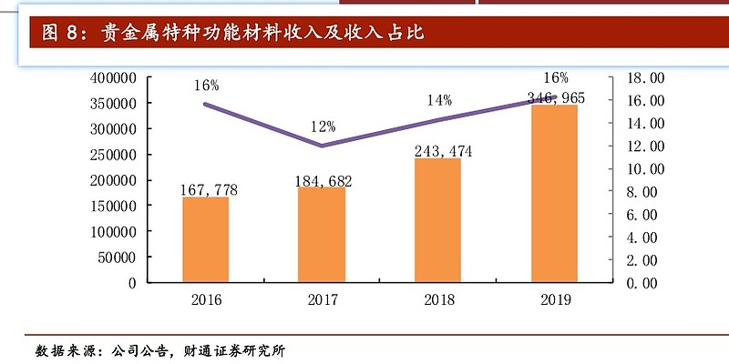 贵研铂业2025年营收利润再创新高 贵金属产业链优势凸显