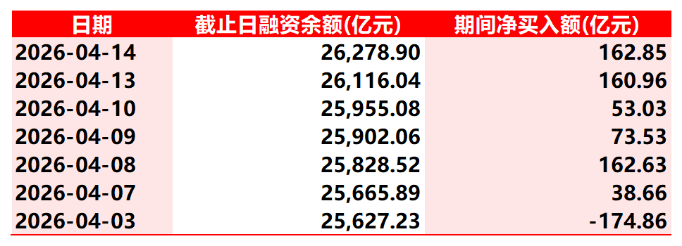杠杆资金本周再度大幅融资净买入逾530亿元