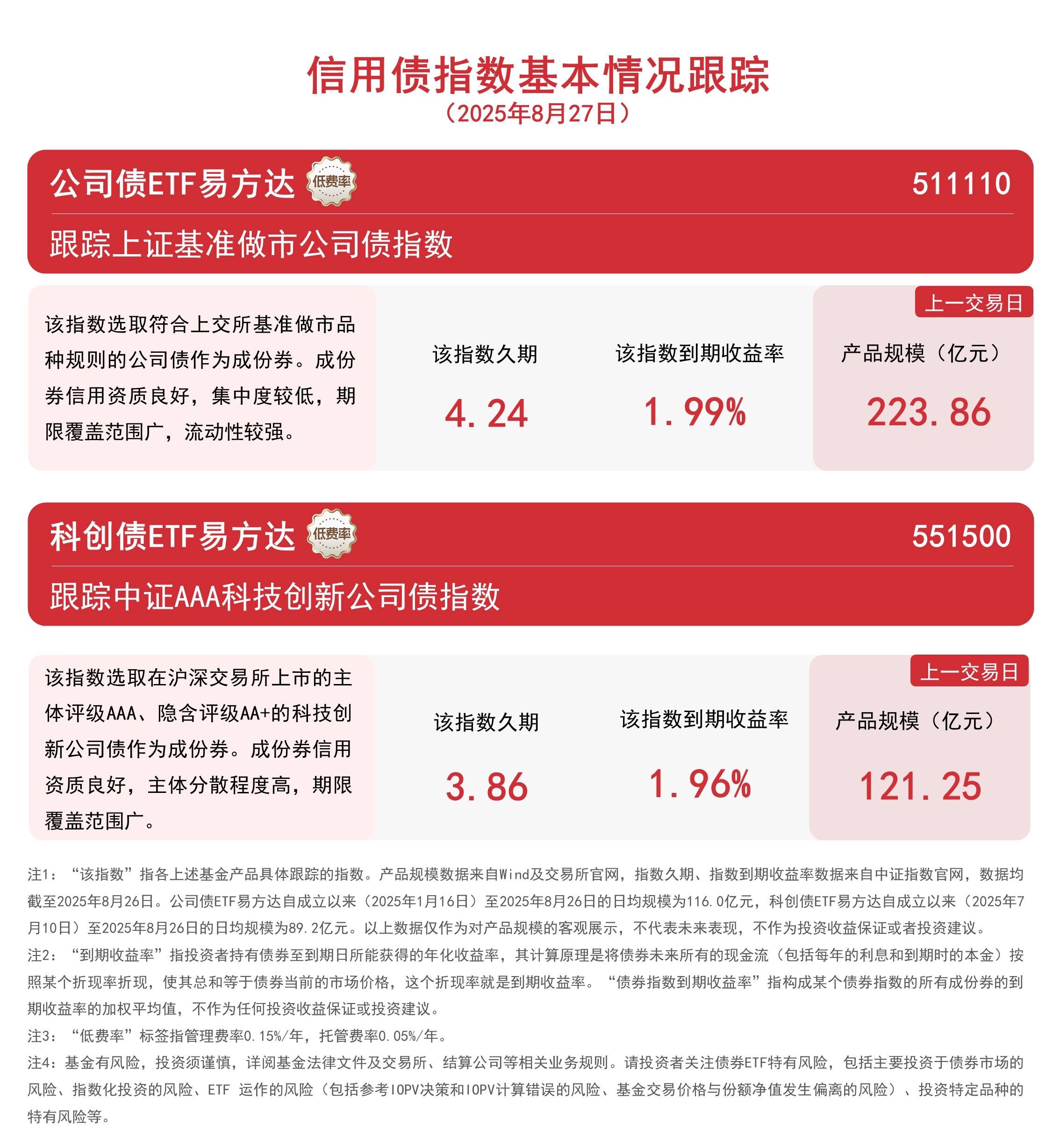 自由现金流指数连续四周上涨,同标的超额收益第一的自由现金流ETF易方达(159222)受市场关注