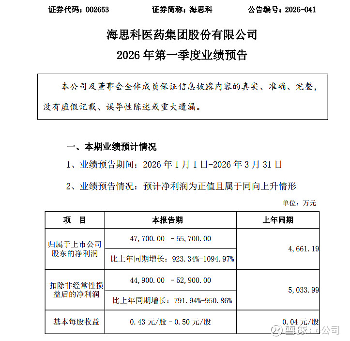 海思科(002653.SZ)一季度净利润5.55亿元，同比增长1089.85%