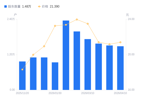 名雕股份：2026年第一季度净利润约337万元，同比增加15.41%