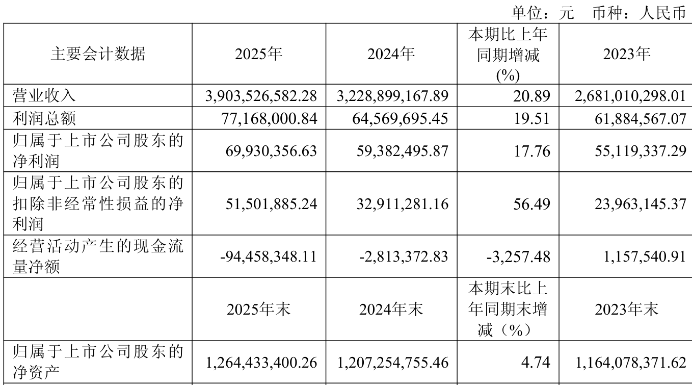 新莱应材:2025年度净利润约1.75亿元