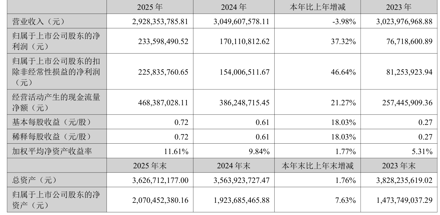 维科精密:2025年度净利润约5385万元,同比增加18.86%