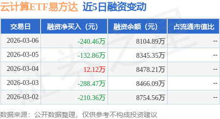 云计算板块本周冲高回落，云计算ETF易方达（516510）获资金连续加仓