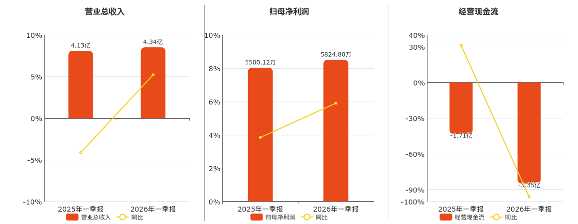因赛集团:2026年第一季度净利润约1160万元,同比增加11.71%