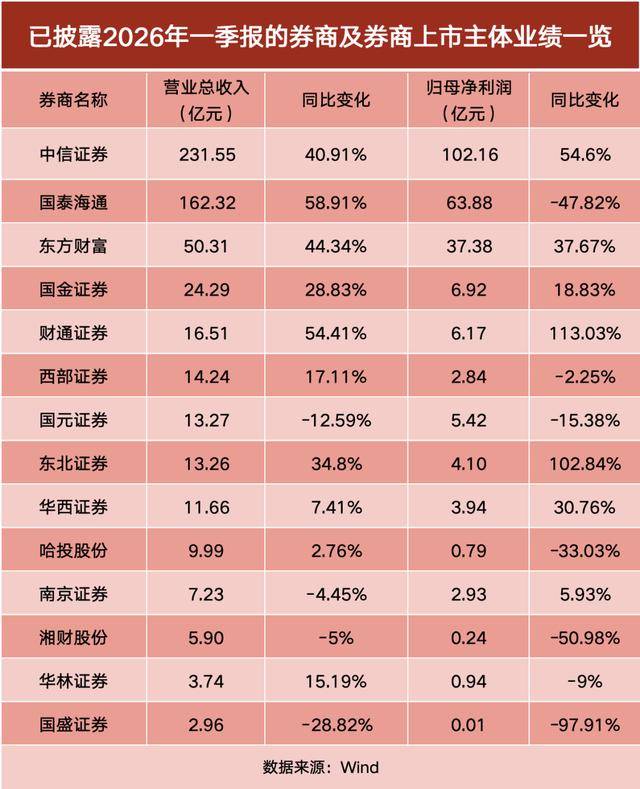 国元证券连续两季度业绩下滑,投行业务规模四年萎缩超八成,内控深层隐忧凸显