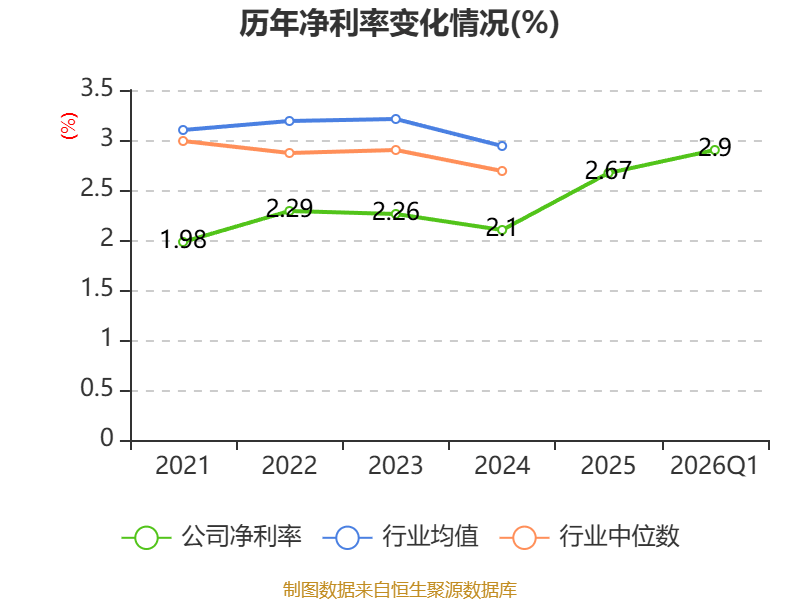 长久物流：2026年第一季度净利润约95万元，同比下降76.14%