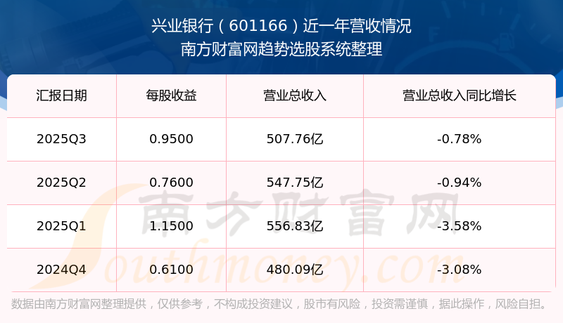 兴业银行：一季度净利润238.32亿元 同比增长0.15%