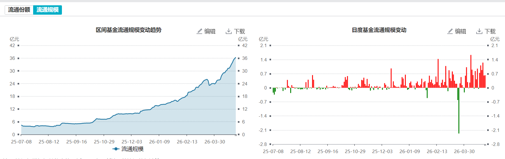 “红利+”指数小幅下挫，价值ETF易方达（159263）和自由现金流ETF易方达（159222）获资金关注