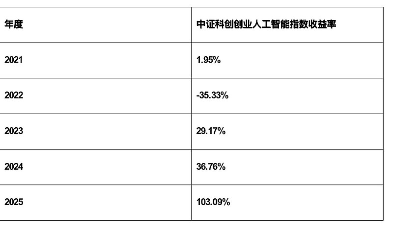 AI产业链股高开低走,人工智能ETF易方达(159819)、科创创业人工智能ETF易方达(159140)获资金逆势加仓