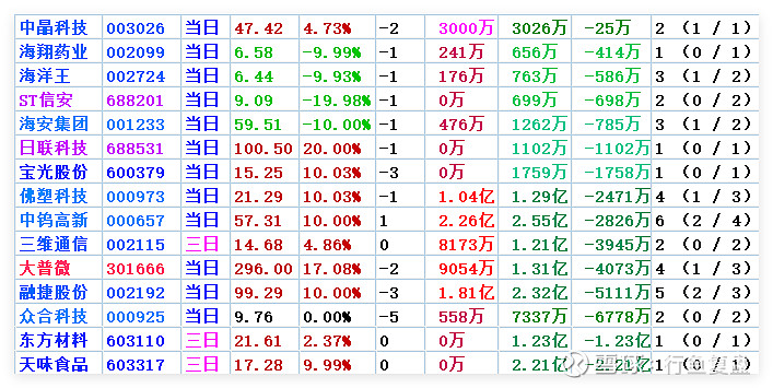 越剑智能振幅18.26%,上榜营业部合计净卖出1388.98万元
