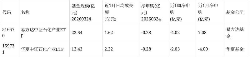化工行业有望迎来战略窗口期,化工行业ETF易方达(516570)配置价值获市场关注