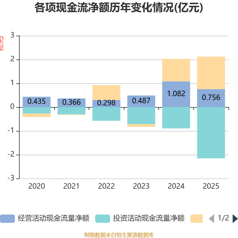 全通教育（300359）2026年一季报简析：净利润同比下降6.64%，公司应收账款体量较大