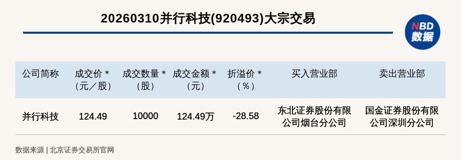 浙江荣泰大宗交易成交504.53万元