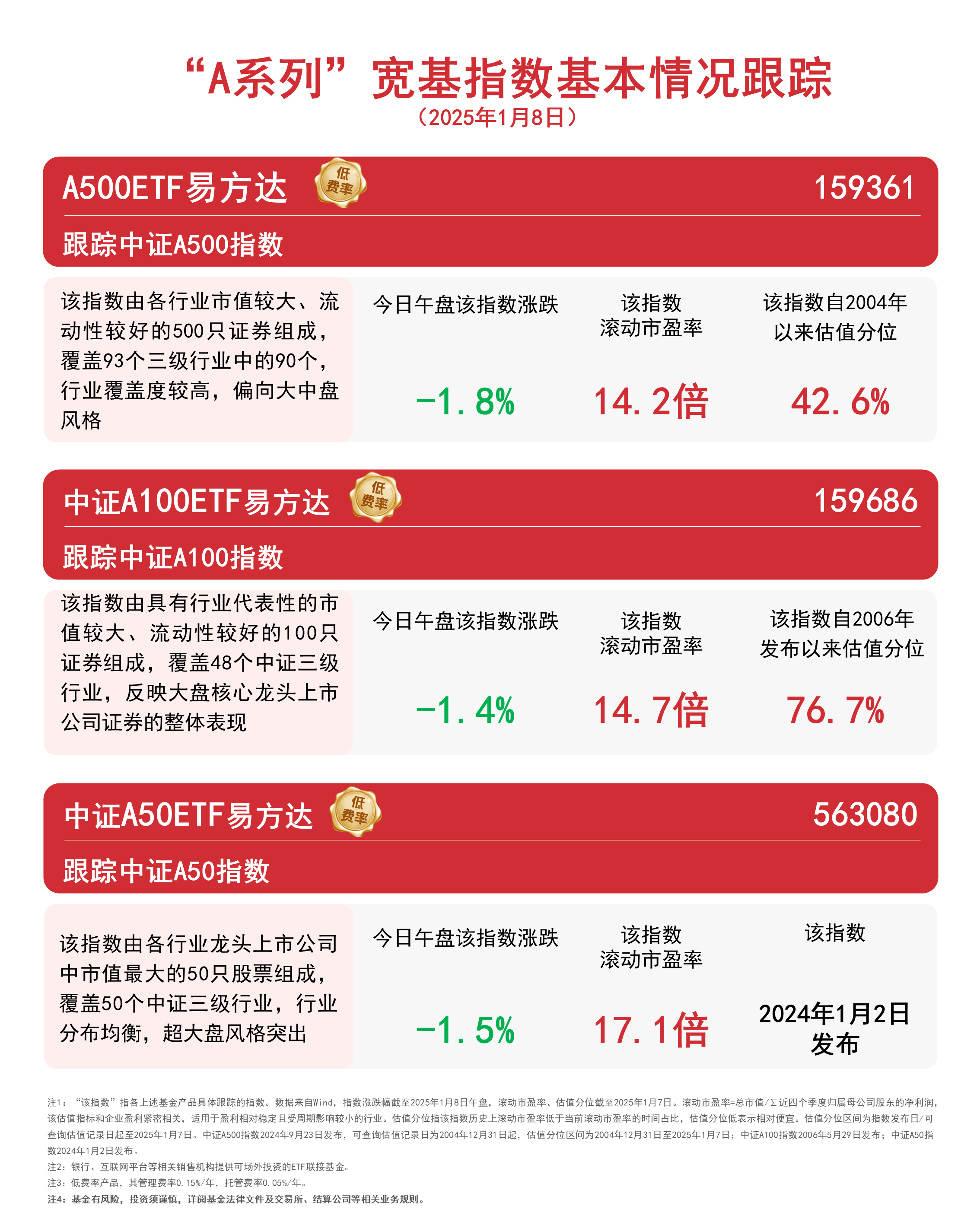 中小盘宽基指数集体反弹,中证1000ETF易方达(159633)获市场关注