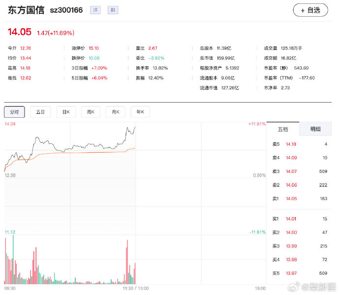 AI硬件、算力租赁方向领涨，科创成长ETF易方达（588020）、科创200ETF易方达（588270）标的指数涨超2%