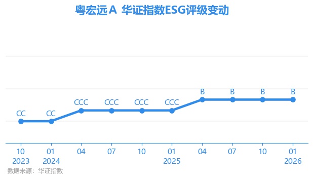 粤宏远A(000573)2026年一季报简析:增收不增利