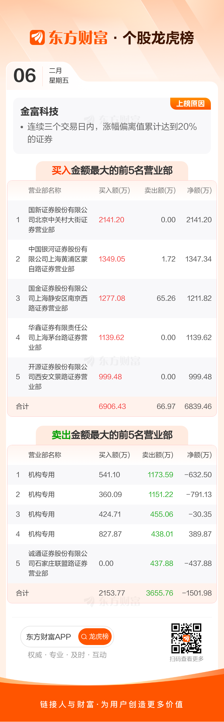 数据复盘丨112股获主力资金净流入超1亿元 龙虎榜机构抢筹18股