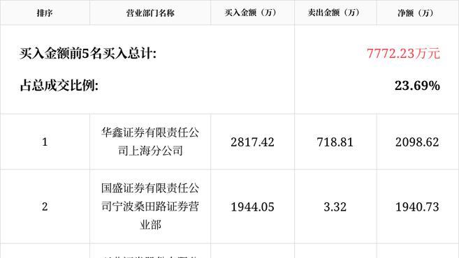 海昌智能龙虎榜数据（4月30日）