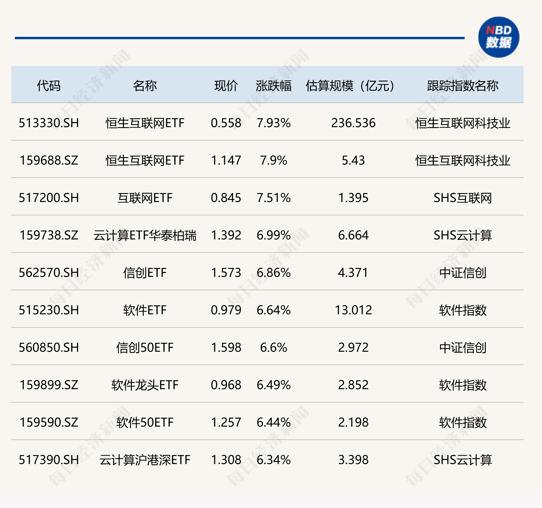 AMD称数据中心现已成为推动营收和利润增长的主要动力，低费率云计算ETF华夏（516630）、创业板人工智能ETF华夏（159381）涨超4%