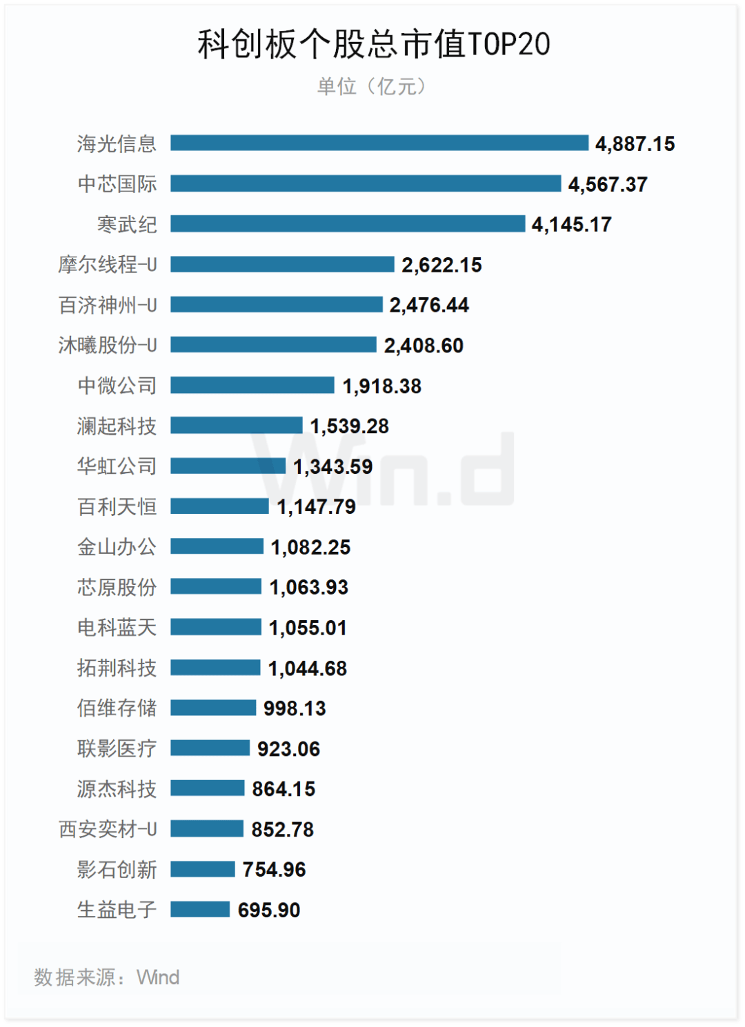 海光信息盘中涨停 488只科创板股上涨