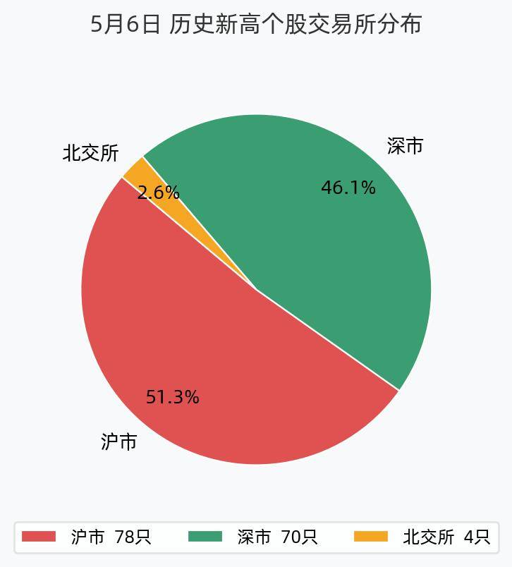 71只A股筹码大换手（5月6日）