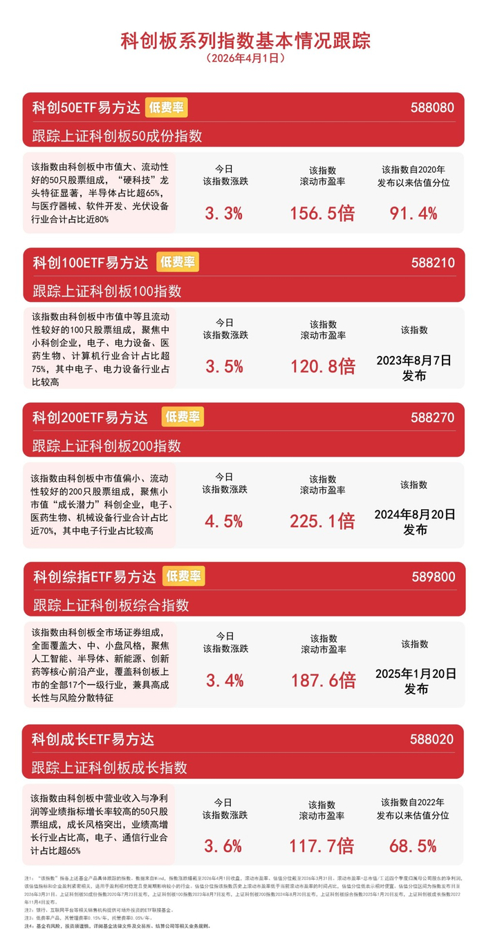 中证协:一季度券商主承销科创债逾1900亿元
