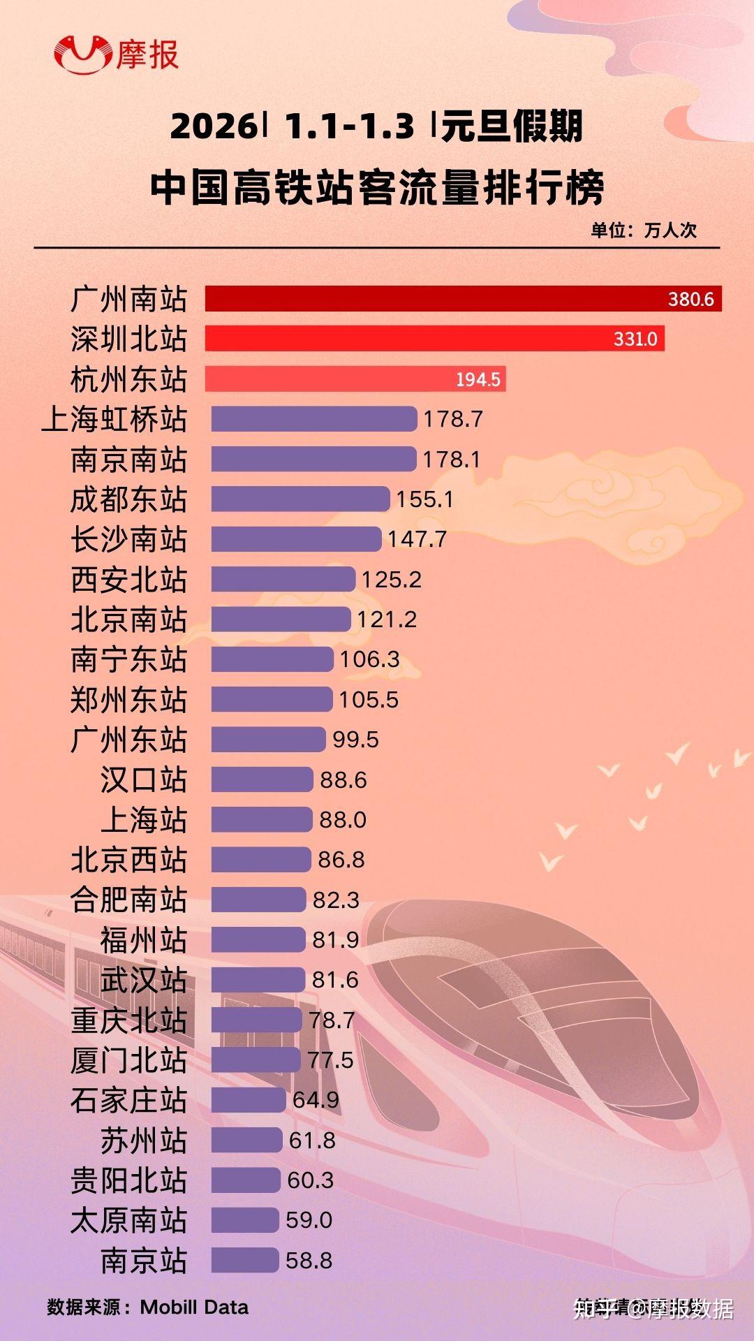全国铁路“五一”假期累计发送旅客约1.58亿人次;2026年“五一”档票房为7.58亿元丨消费早参