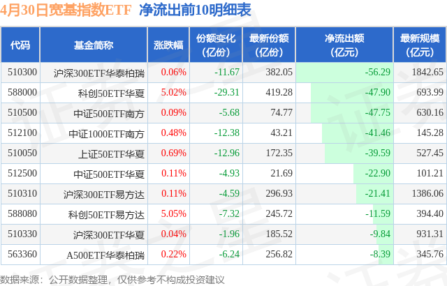 ETF规模速报 | 沪深300ETF华泰柏瑞,昨日净流出逾87亿元