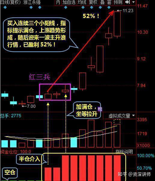 红三兵回调 后期三大策略