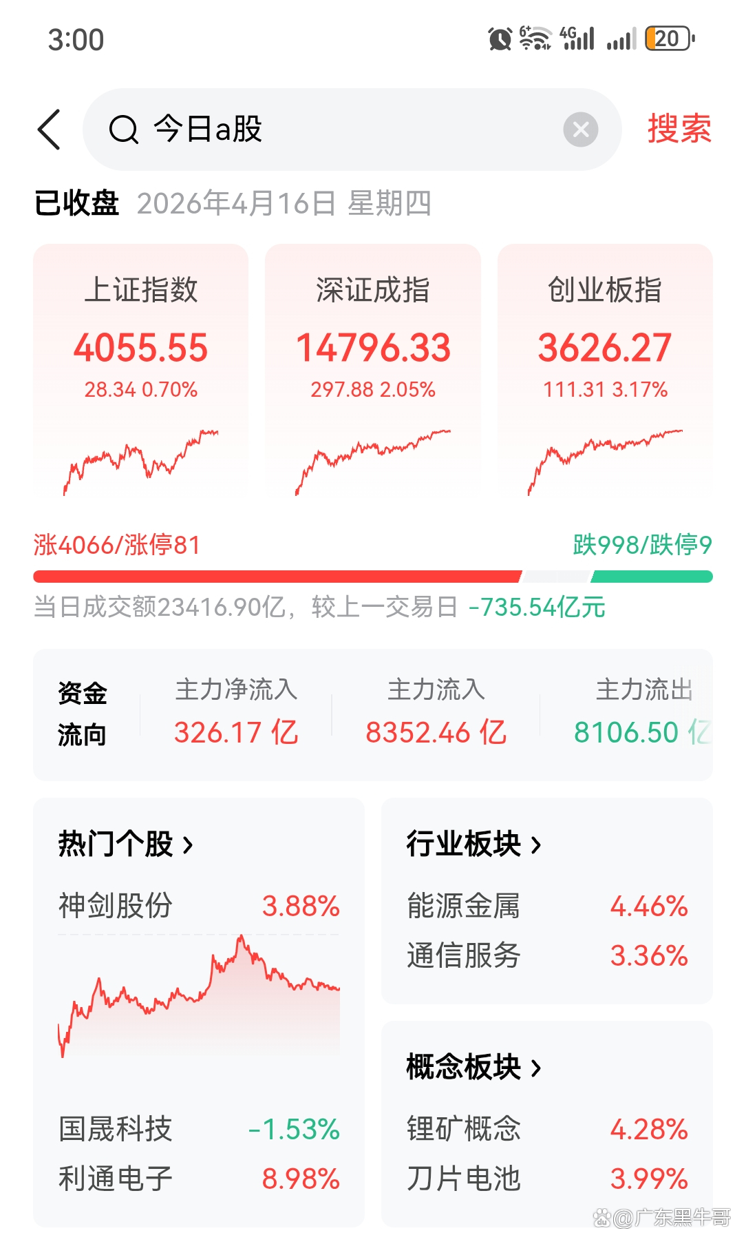 A股五月二连红，超20只基金单日涨逾6%！年内“冠军”收益率已超111%