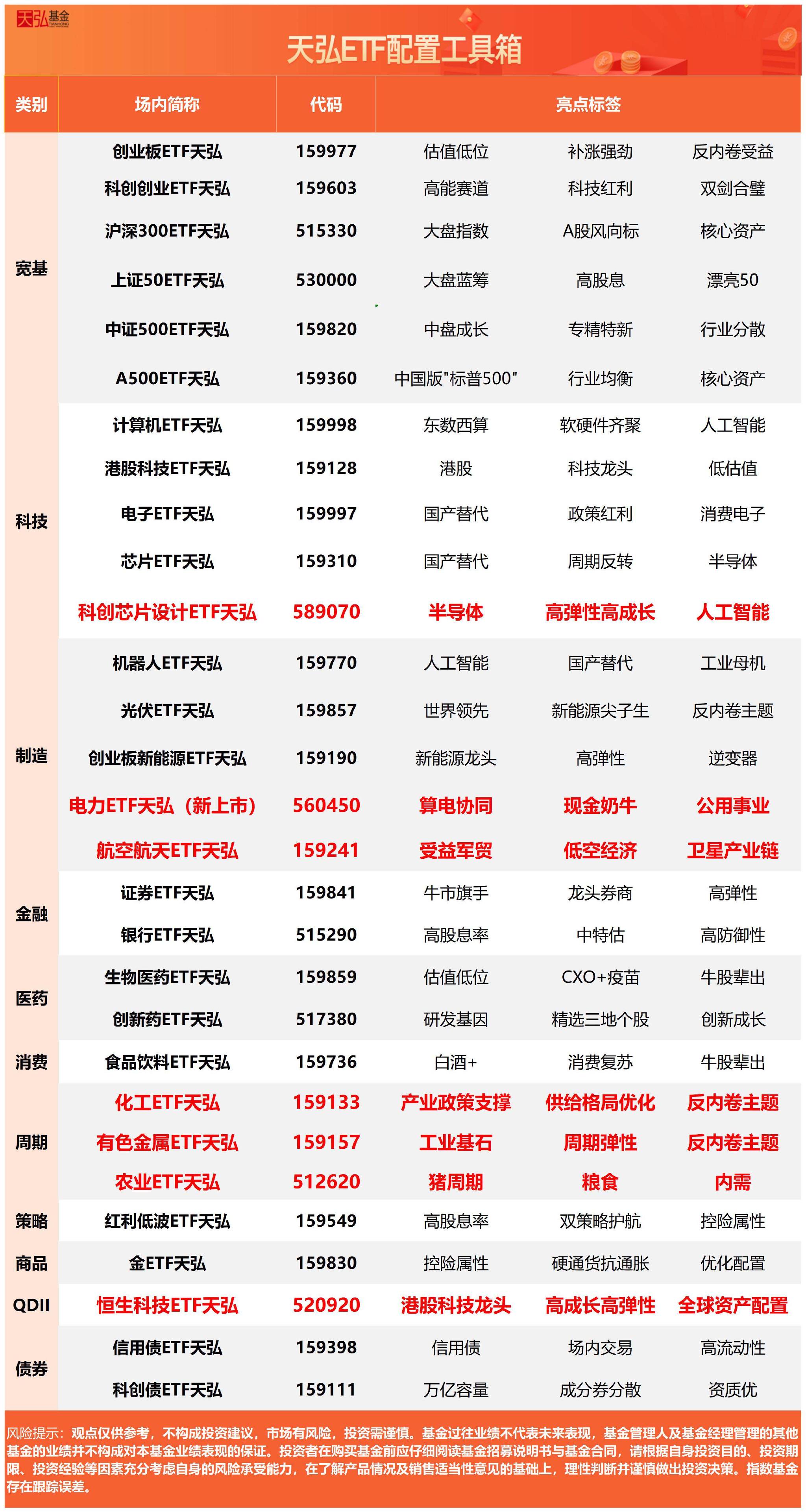 国证新能源电池指数冲高回落,储能电池ETF易方达(159566)全天净申购超2.5亿份