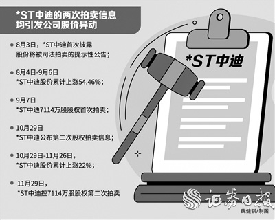 *ST中迪连收9个涨停板