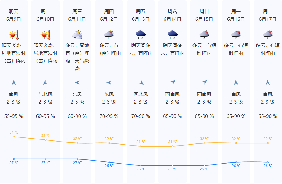 今年首个高温天将至，下周全国多地将冲击40℃！今年真会迎来史上最热夏天？中国气象局回应